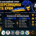 Група футбольних команд на благодійному турнірі у Вроцлаві, що зібрав кошти на підтримку ЗСУ та Херсонщини.