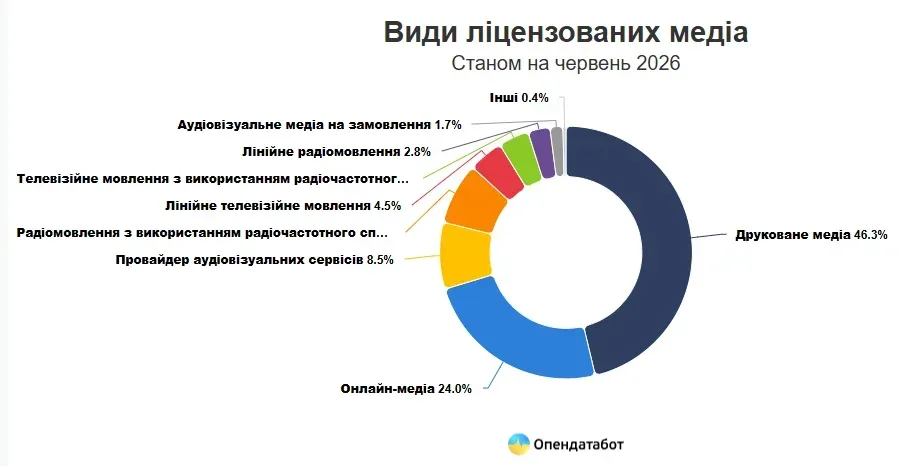 Діаграма з кількістю медіаліцензій по регіонах України, з виділеним Херсоном 1