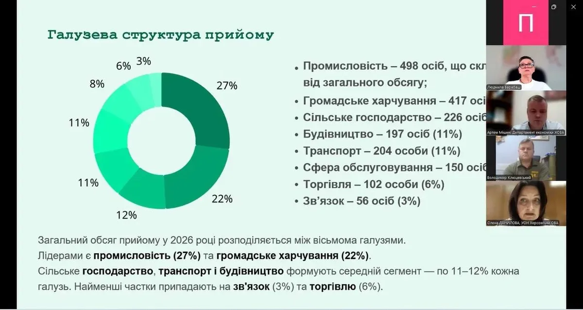 Засідання Регіональної ради професійної освіти Херсонської ОДА щодо формування регіонального замовлення на фахівців. 2