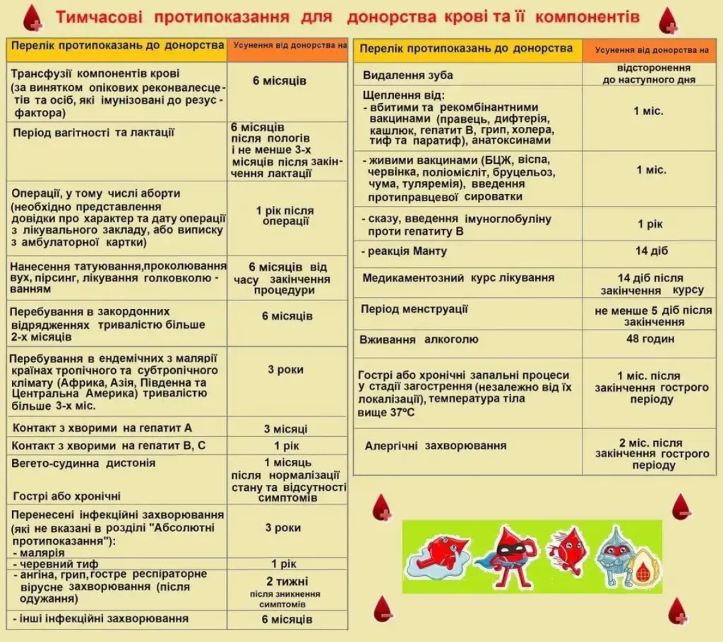 Херсонський центр крові закликає донорів, потрібна щоденна допомога