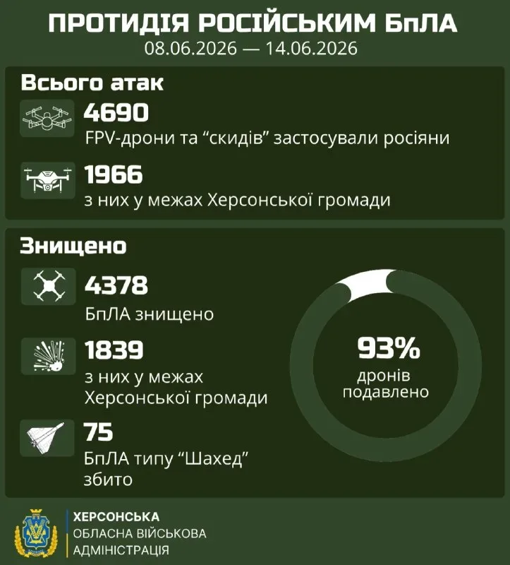Оборонці Херсонщини знищили майже 4400 БпЛА за тиждень