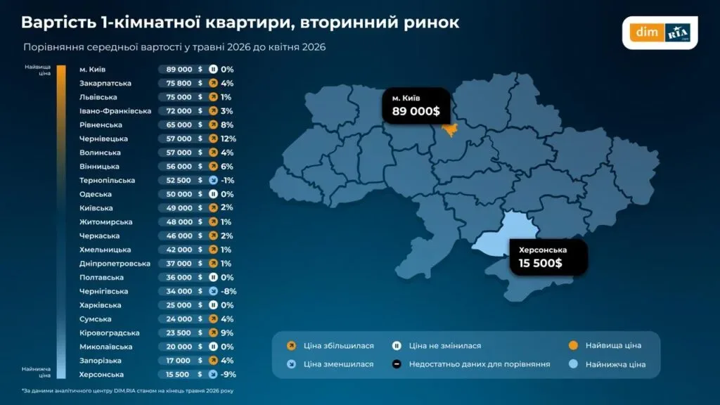 Однокімнатна квартира на Херсонщині коштує 15,5 тисячі доларів — найдешевше в Україні
