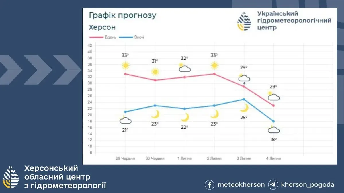 Спекотна погода на Херсонщині з грозами та градом, висока температура повітря до +38 градусів 1
