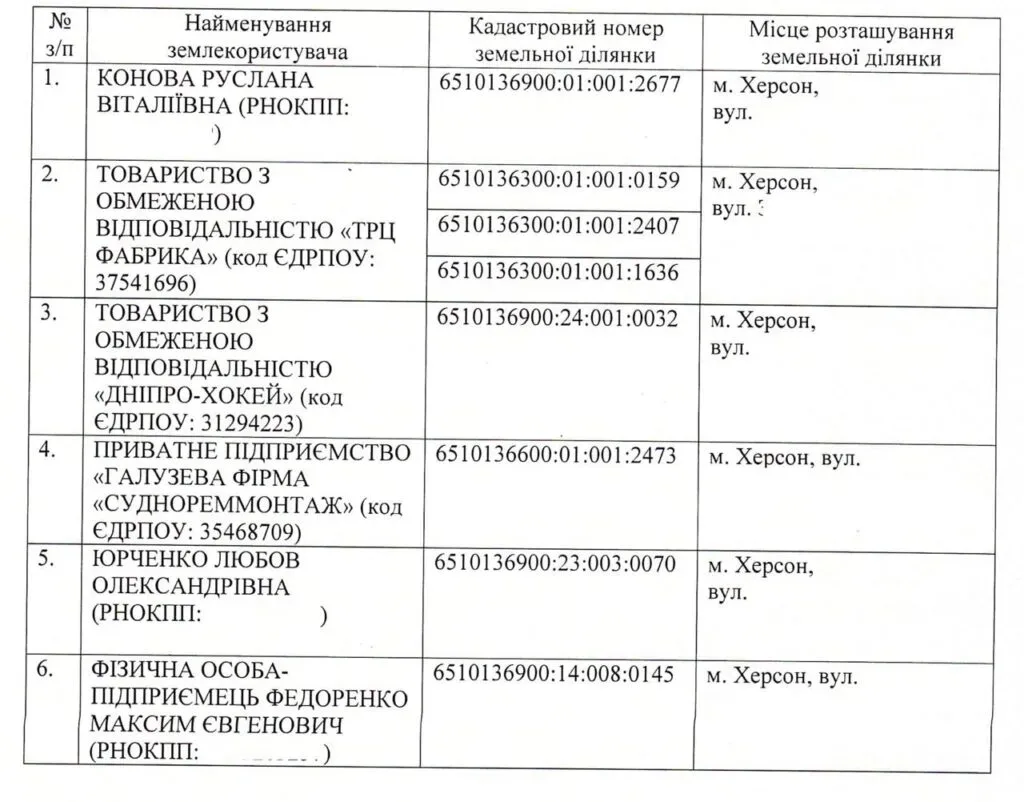 ТРЦ «Фабрика» та ще 5 херсонських підприємств звільнили від земельного податку за 2023 рік