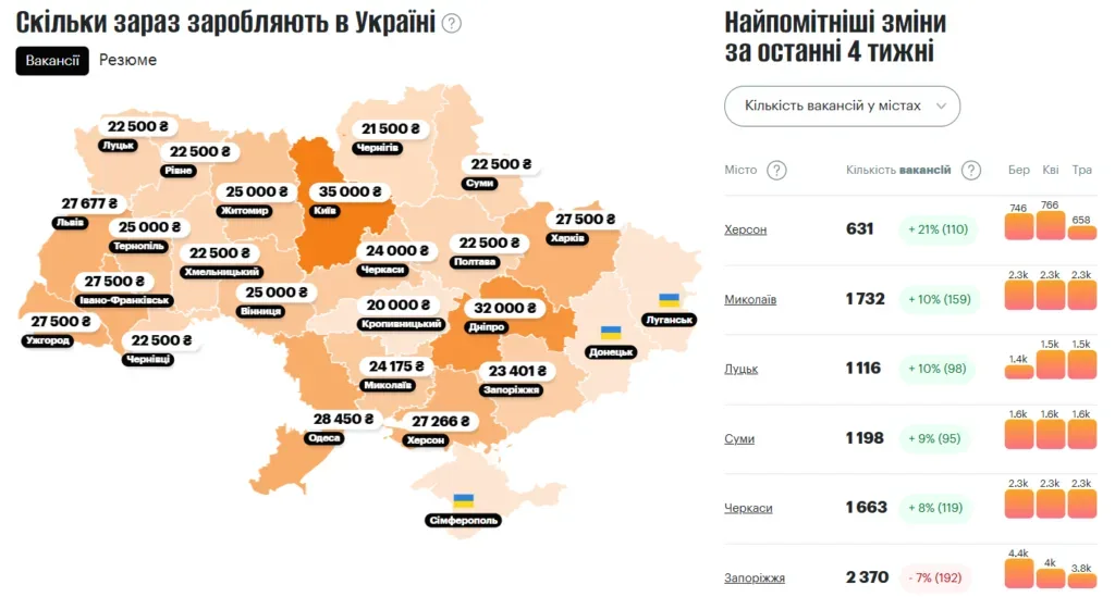 У Херсоні за травень кількість вакансій зросла на 21%, середня зарплата — 27 тисяч