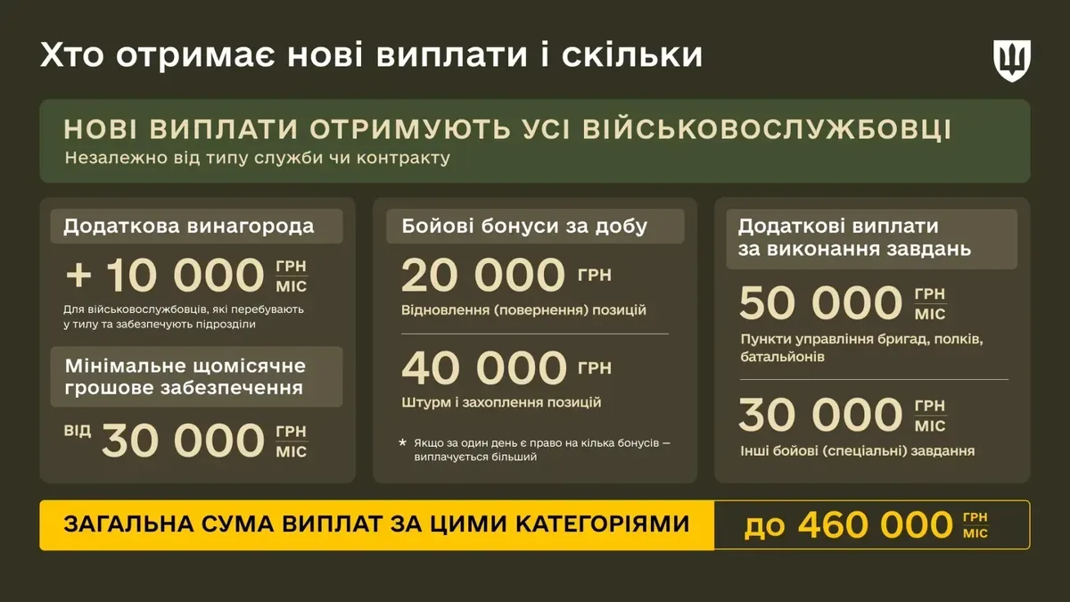 Український військовий з нашивкою ЗСУ, символізуючи зміни у системі виплат та підвищення грошового забезпечення 1