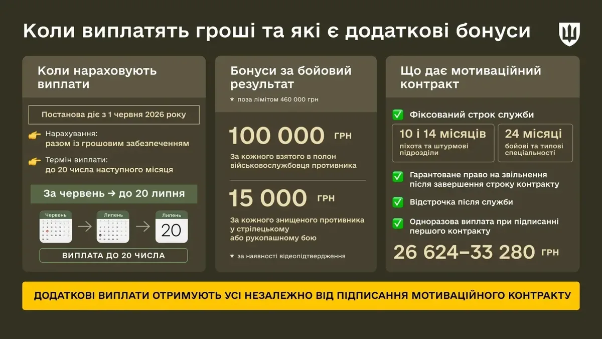 Український військовий з нашивкою ЗСУ, символізуючи зміни у системі виплат та підвищення грошового забезпечення 2
