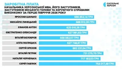 Керівництво Херсонської міської військової адміністрації 1