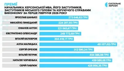 Керівництво Херсонської міської військової адміністрації 2