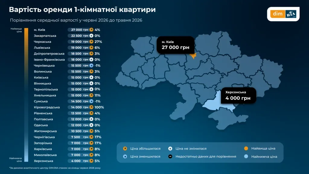 Херсонщина лідирує за доступністю оренди житла, попри значне зростання пропозиції