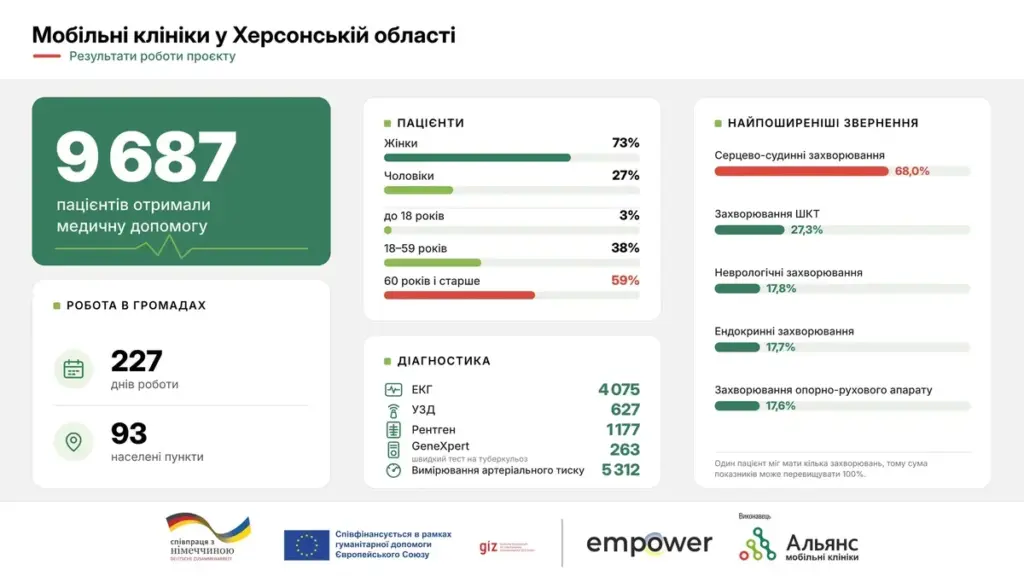 Майже 10 тисяч жителів Херсонщини отримали допомогу від мобільних клінік