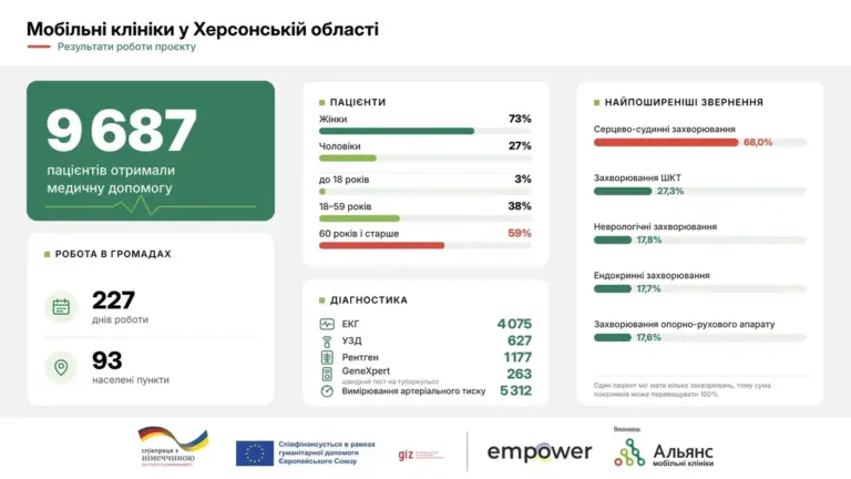 Мобільна клініка надає медичну допомогу людям похилого віку на Херсонщині, де доступ до лікарень обмежений.