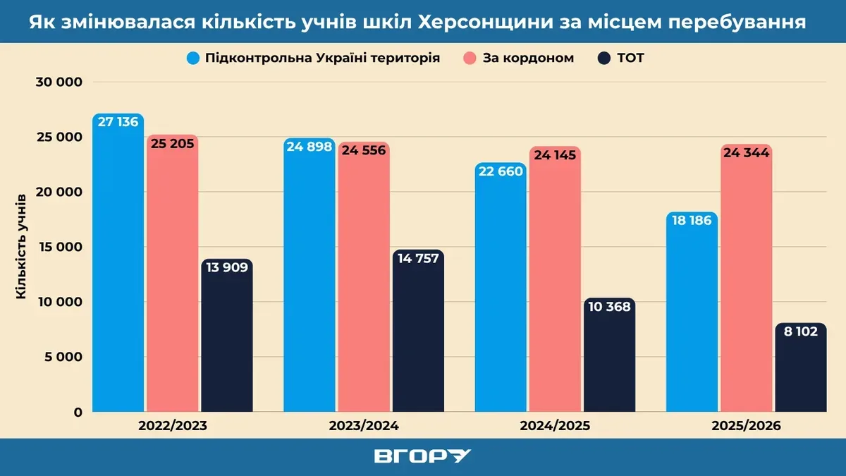Школярі Херсонщини навчаються з-за кордону через війну 1