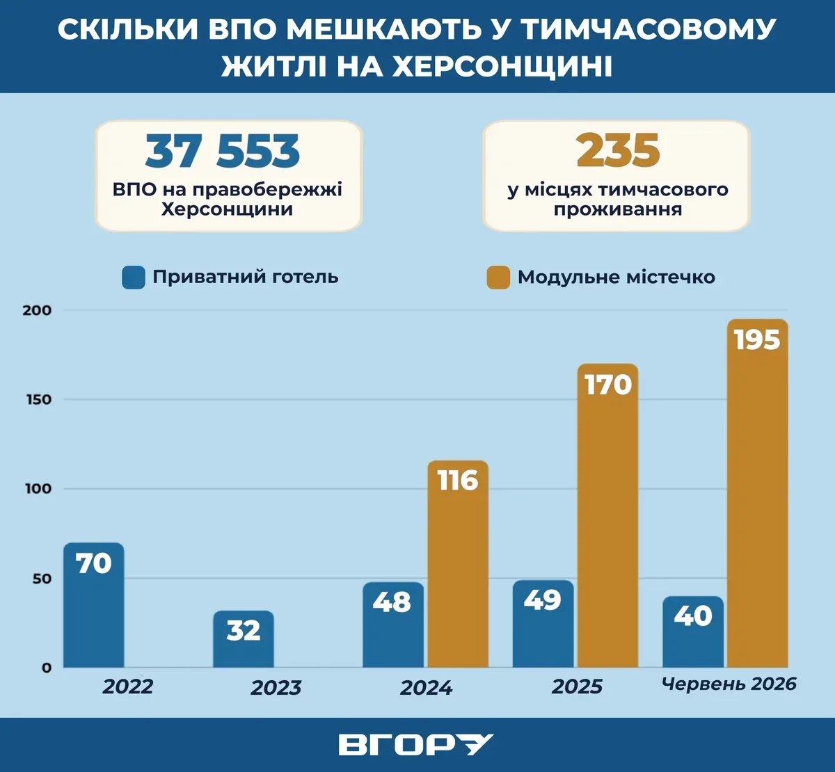 Модульне містечко для ВПО в Херсонській області 1