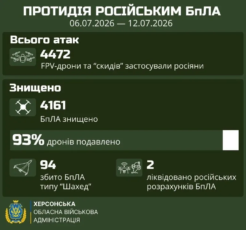 На Херсонщині оборонці знищили 4161 дрон за тиждень