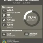 Сапер у захисному костюмі працює на обстеженні території на Херсонщині