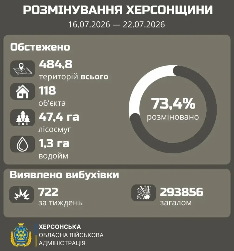 Сапер у захисному костюмі працює на обстеженні території на Херсонщині
