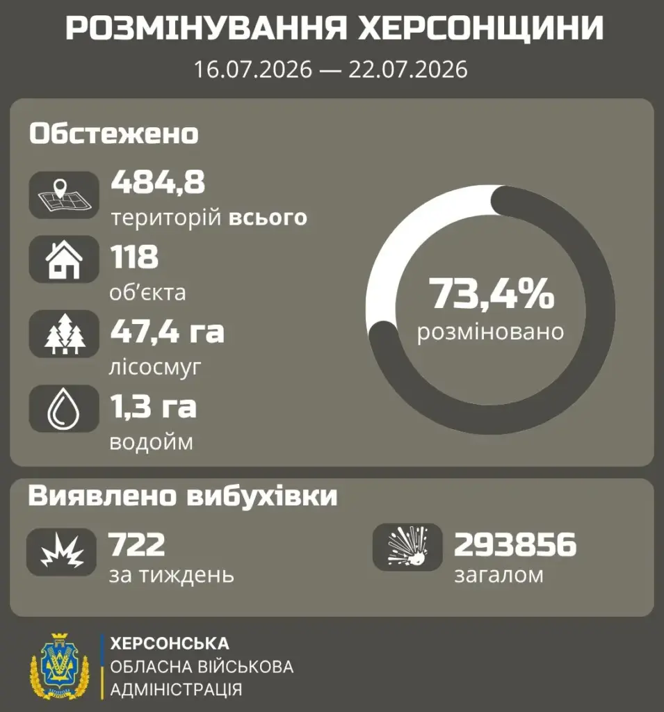 На Херсонщині сапери обстежили майже 500 гектарів правобережжя