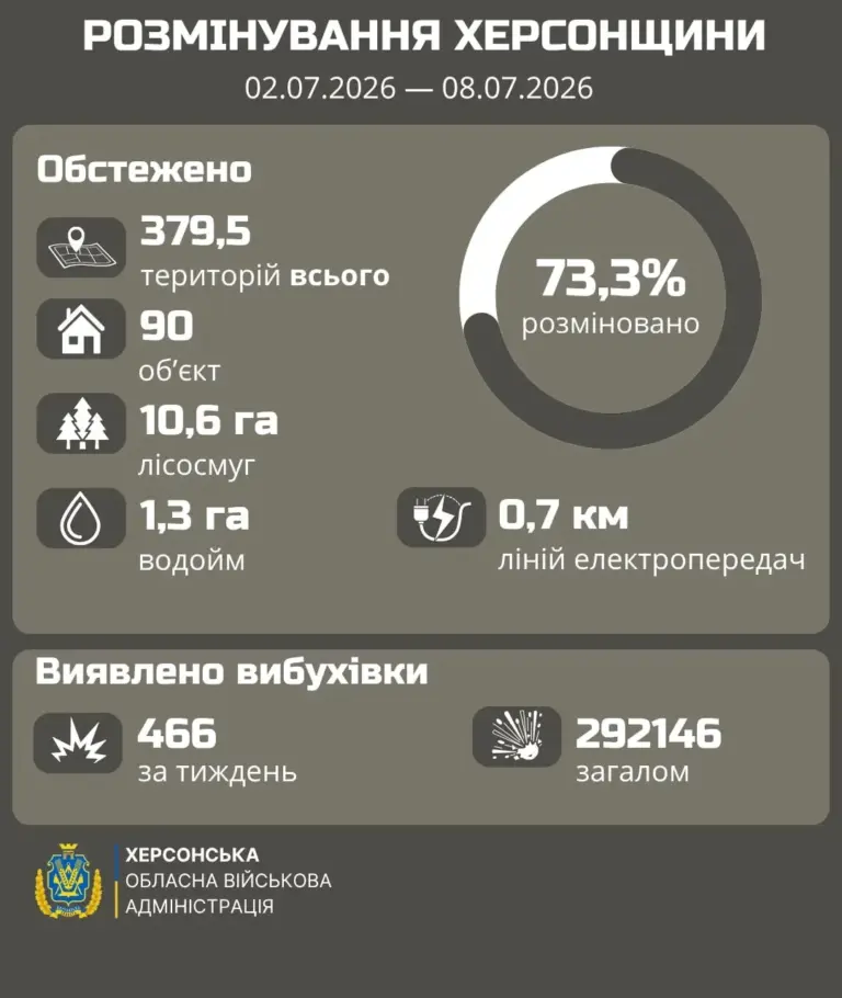 Сапери розміновують територію на Херсонщині від вибухівки