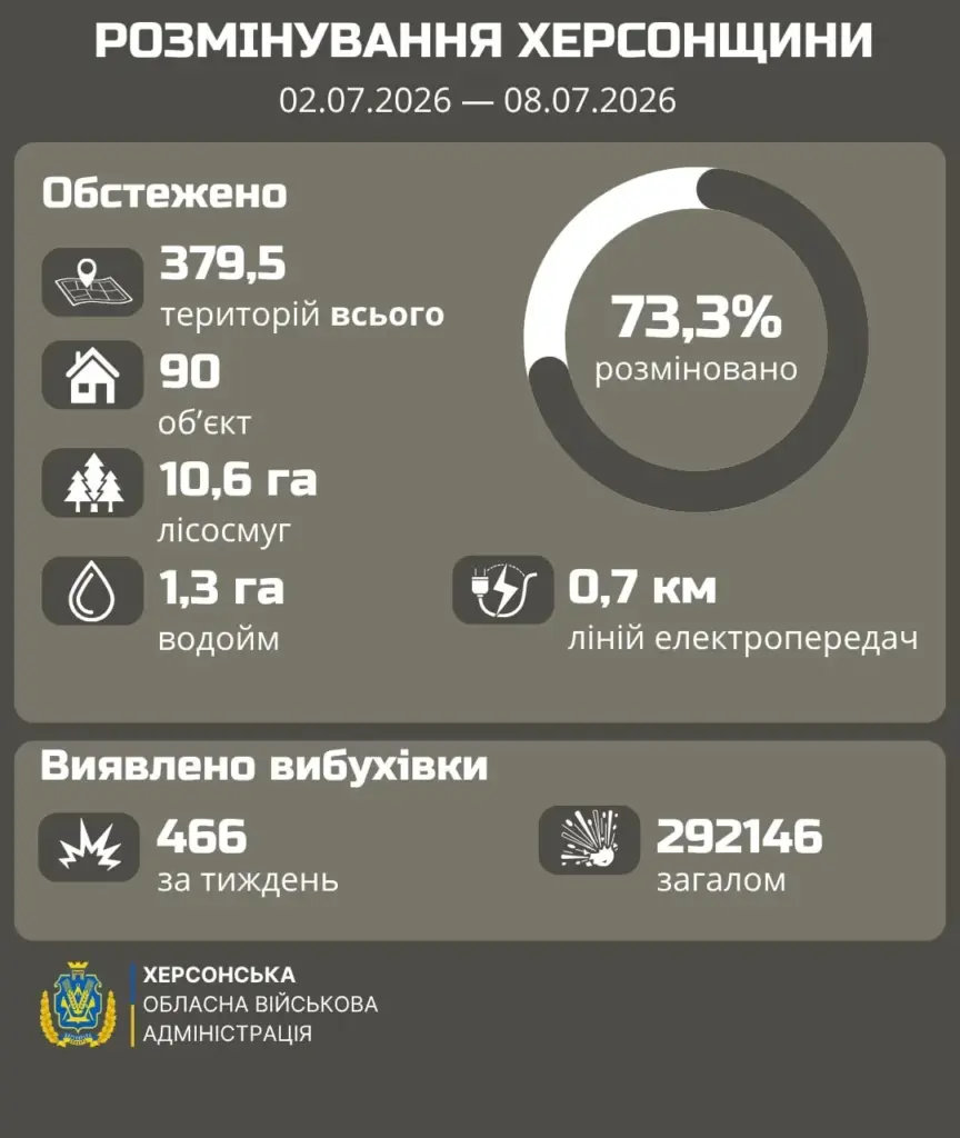На Херсонщині сапери за тиждень розмінували майже 380 гектарів територій