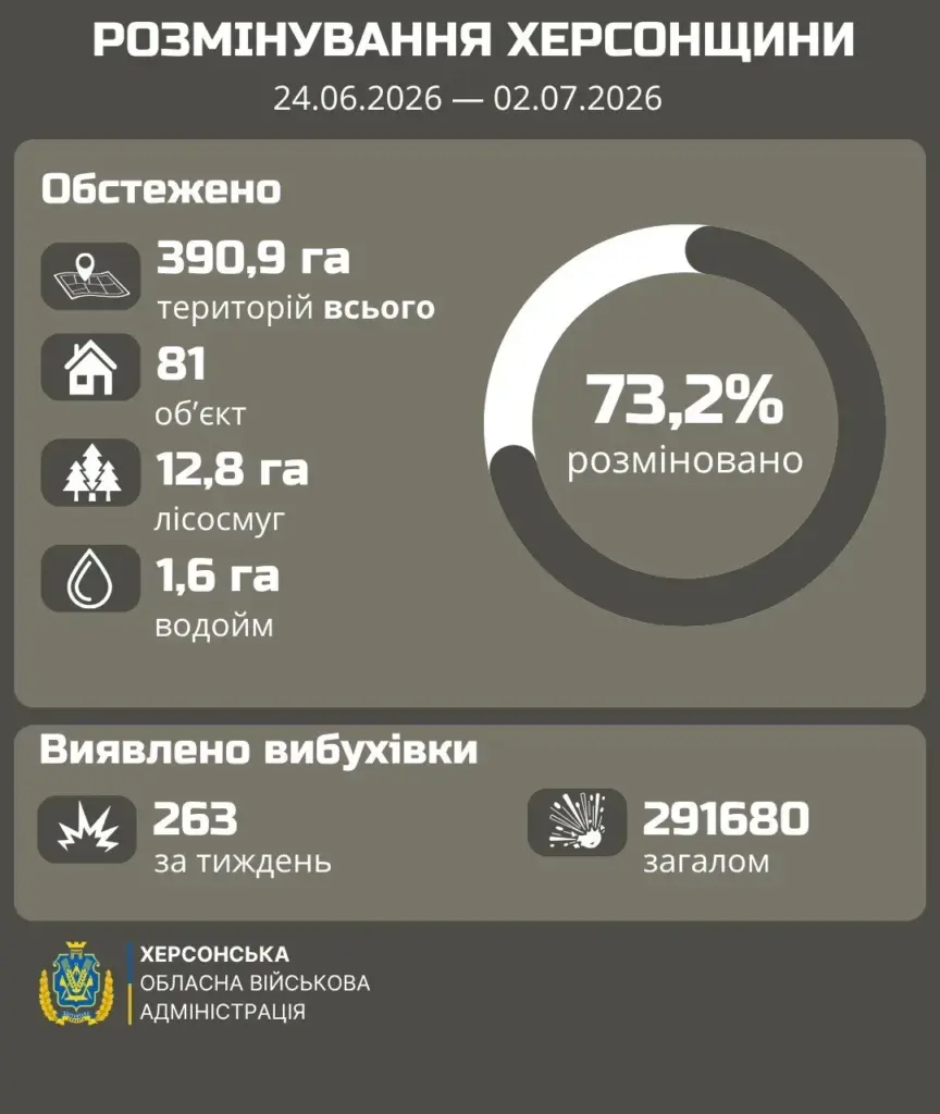 На правобережжі Херсонщини сапери обстежили 390 гектарів землі