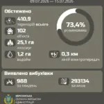 Сапер знешкоджує вибухівку на деокупованій території Херсонщини.