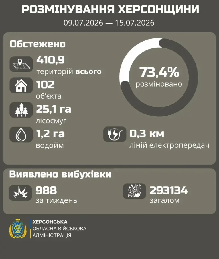 Сапер знешкоджує вибухівку на деокупованій території Херсонщини.