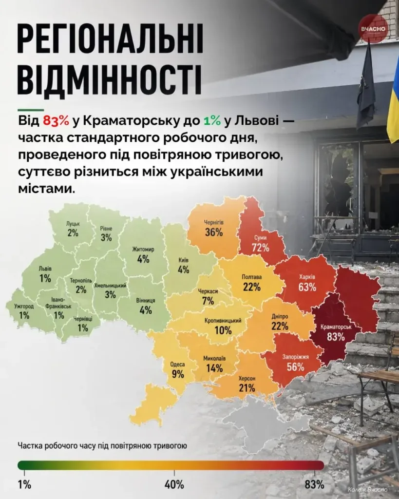 Жителі Херсона втрачають 21% робочого часу через повітряні тривоги