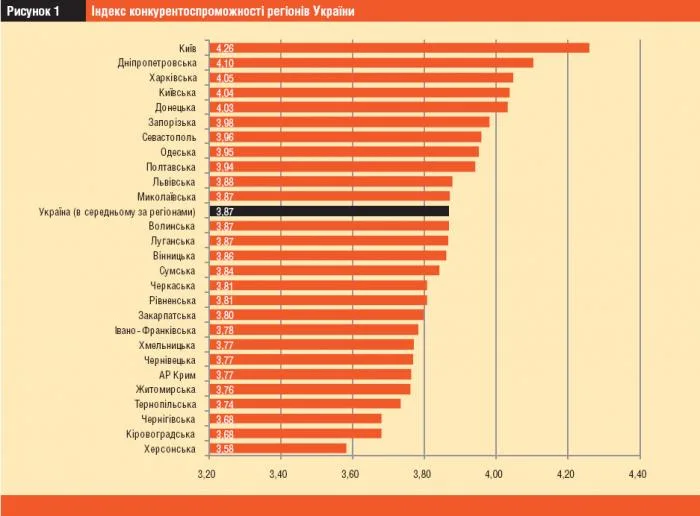 Херсонщина заняла последнее место в рейтинге конкурентноспособности регионов Украины
