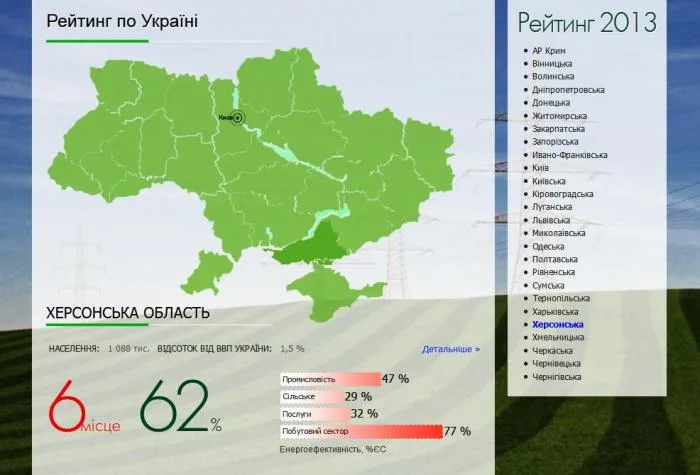 Стали известны детали рейтинга энергоэффективности регионов