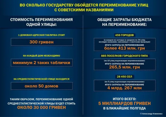 Переименование улиц с советскими названиями обойдется бюджету минимум в 5 миллиардов гривен, – Клименко