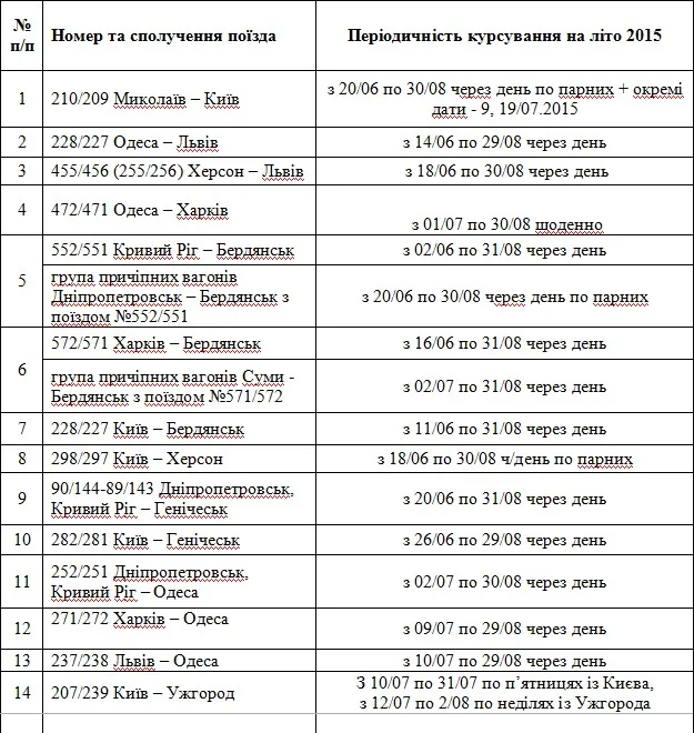 ”Укрзализныця” назначила на летний период 14 дополнительных поездов