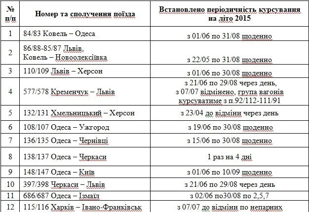 ”Укрзализныця” назначила на летний период 14 дополнительных поездов