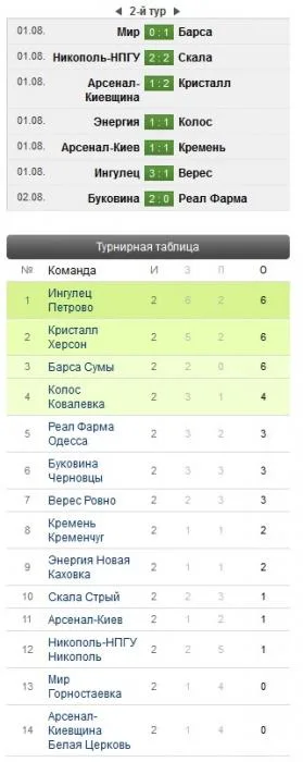 Футбол. Вторая лига. 2 тур. “Кристалл” победил, “Мир” проиграл, у “Энергии” ничья