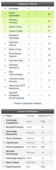 Херсонские клубы синхронно проиграли в очередном туре первенства