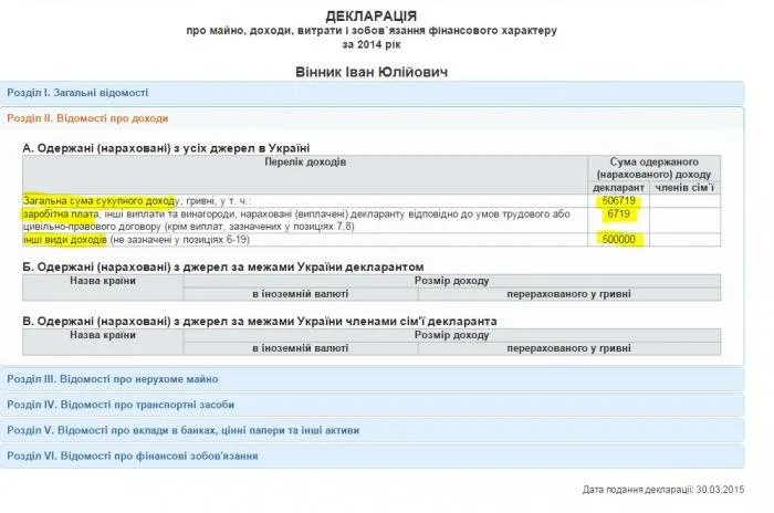 Нардеп Иван Винник “забыл” задекларировать два продуктовых бизнеса