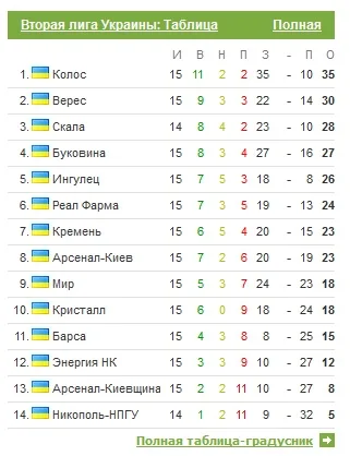 Футбол. 2 лига. 6 тур. “Мир” победил, “Кристалл” и “Энергия” проиграли