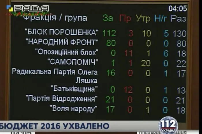 Рада приняла государственный бюджет Украины на 2016 год