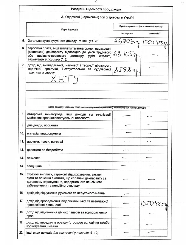 Замглавы Херсонского облсовета Булюк не задекларировал бизнес и часть недвижимости жены, – СМИ