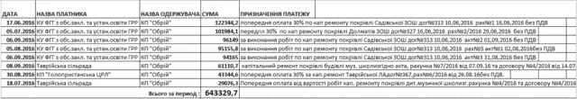 КП «освоило» более полумиллиона на капремонты, не имея при этом ни одного легального работника