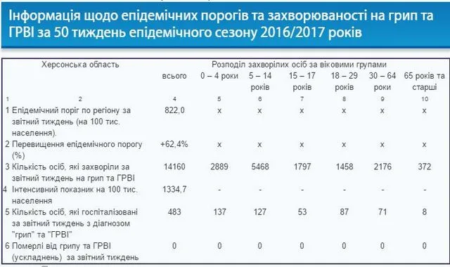 На Херсонщине эпидпорог превышен на 62%