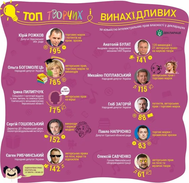Депутат Херсонского облсовета задекларировал 195 авторских пантентов