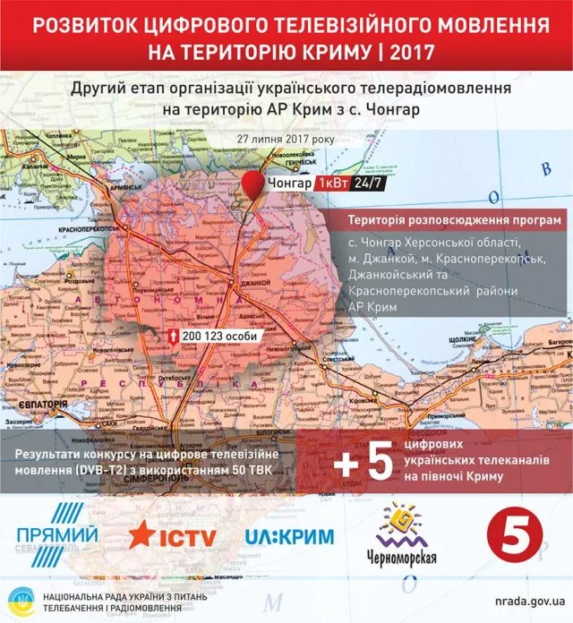 Мощность вещания на Крым с телевышки в Чонгаре выросла втрое, – Костинский