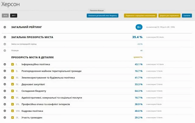 Херсон попал в пятерку самых “непрозрачных” городов Украины