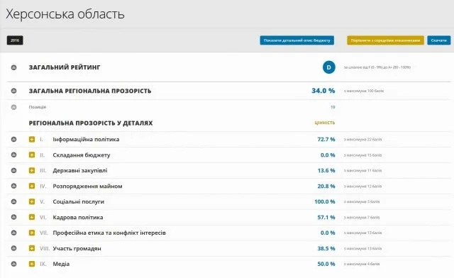 Херсон попал в пятерку самых “непрозрачных” городов Украины