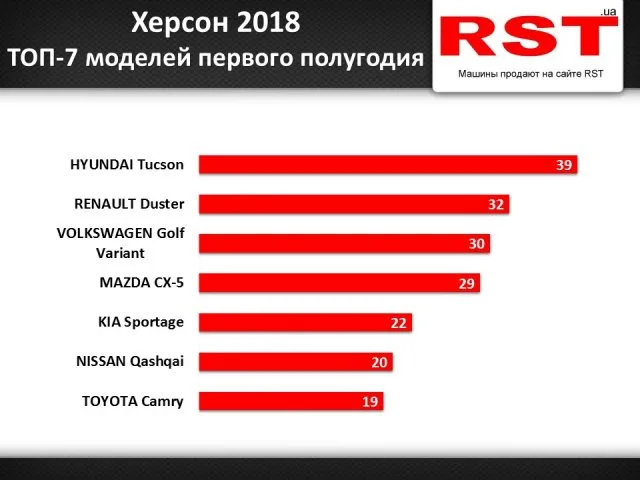 За полгода херсонцы потратили 22 миллиона долларов на новые авто