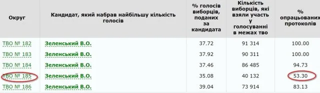 В ОИК №185 сложилась ужасная ситуация, – СМИ