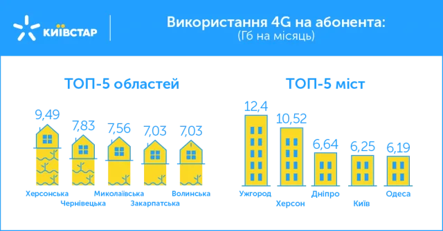 Херсонцы в списке самых активных пользователей услуг 4G, – мобильный оператор