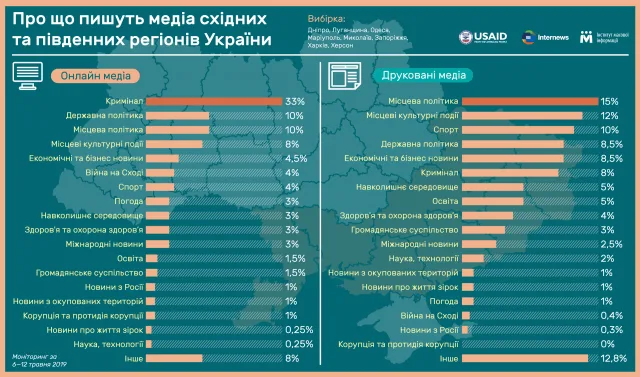 25% материалов в херсонских газетах о криминале, – исследование