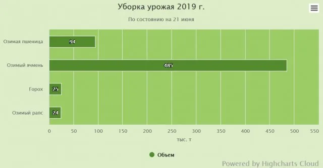 Украинские аграрии собрали 0,6 млн т зерновых